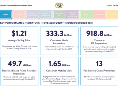 The Dashboard report covers activity in the areas of consumer advertising, social media, consumer public relations, brand advocates, retail and foodservice programs, trade advertising and public relations as well as research highlights.