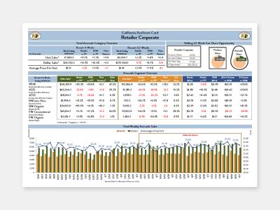 AvoScore Cards provide retailers with a customized review of unit sales, dollar share and opportunity gaps.