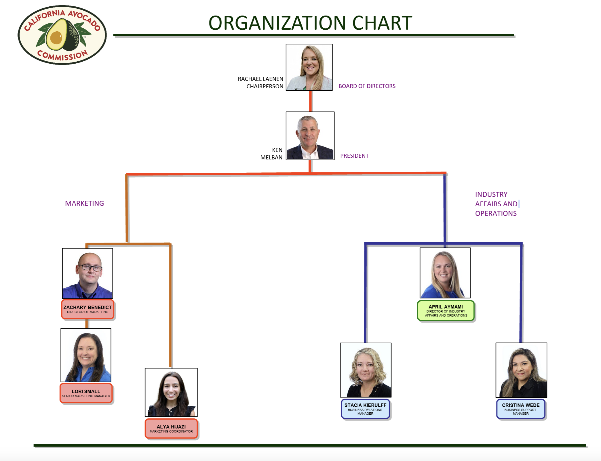 CAC 2026 Organizational Chart