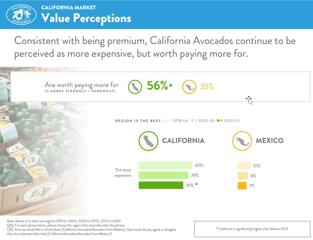 Respondents perceive California avocados are more expensive than fruit from other regions, but worth paying the price for.