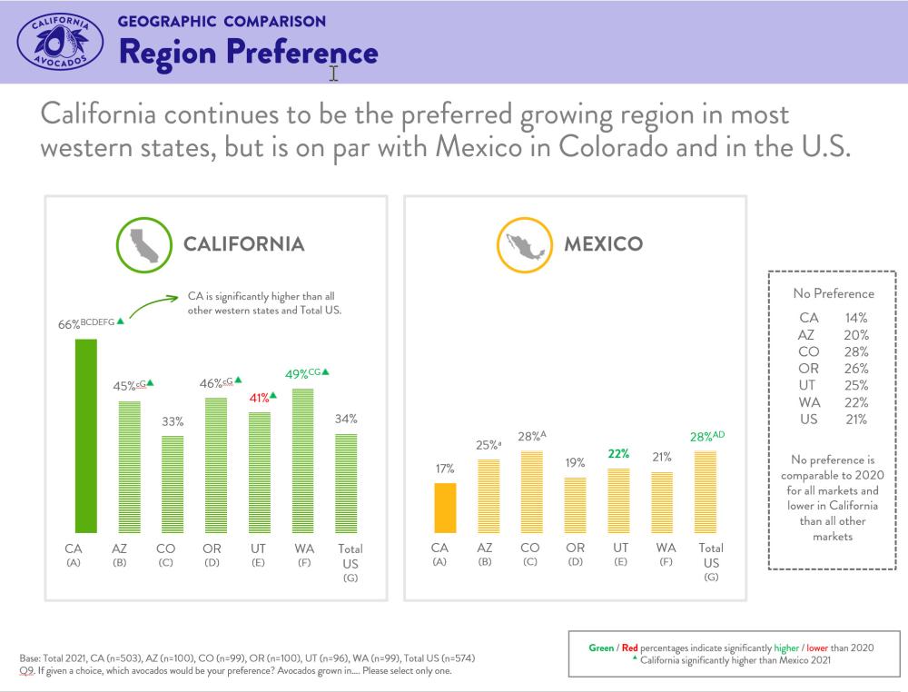 In the western U.S., California is the preferred region for avocados while in the remainder of the U.S. statistically California is on a par with Mexico.