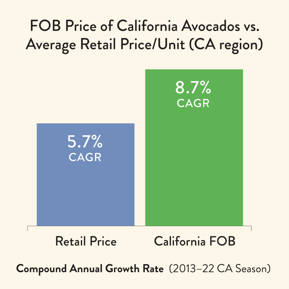 The Tiered Account Program review demonstrated that the FOB price for California avocados increased at a faster compound average growth rate (8.7%) than retail prices (5.7%) in the Golden State.