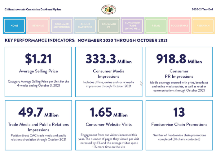 The Dashboard report covers activity in the areas of consumer advertising, social media, consumer public relations, brand advocates, retail and foodservice programs, trade advertising and public relations as well as research highlights. 