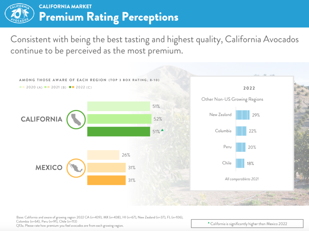 California avocados continue to be perceived as the most premium among avocado buyers in California.