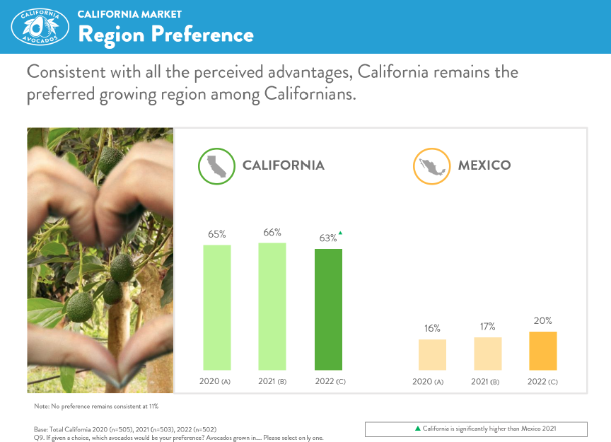 The Golden State remains the preferred avocado growing region for Californians.