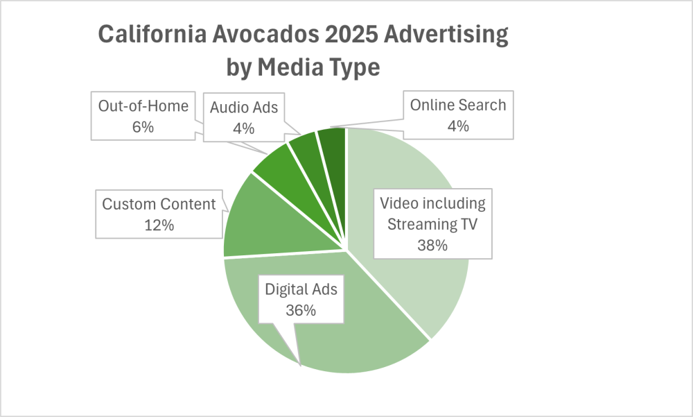 CAC media plan chart