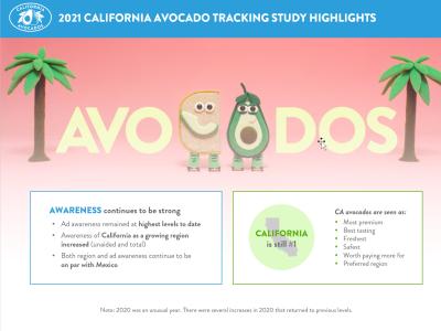 California avocado awareness, and preference for the fruit, continues to be strong.