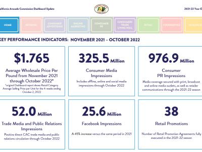 CAC Dashboard 2021-22 Year-End Report Key Performance Indicators