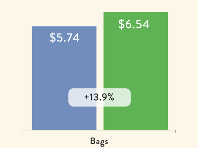 The Commission’s 2023 bagged avocado study showed that household spend per trip for bagged avocados was 14% higher during the California season.