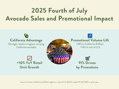 2025 4th of July CA Avocado sales impact