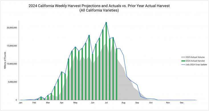 These tables and charts reflect actual volumes, adjusted for non-AMRIC handlers, through the week ending July 21, 2024, and updated projections for July 22, 2024 through the remainder of the season.