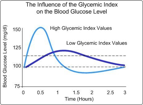 glycemic_index_image.jpg | California Avocado Commission